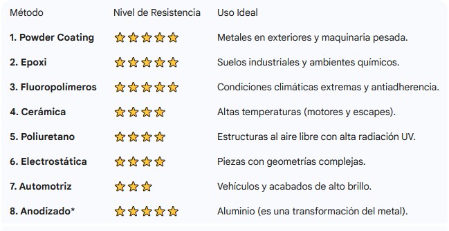 tabla de durabilidad de la pintura